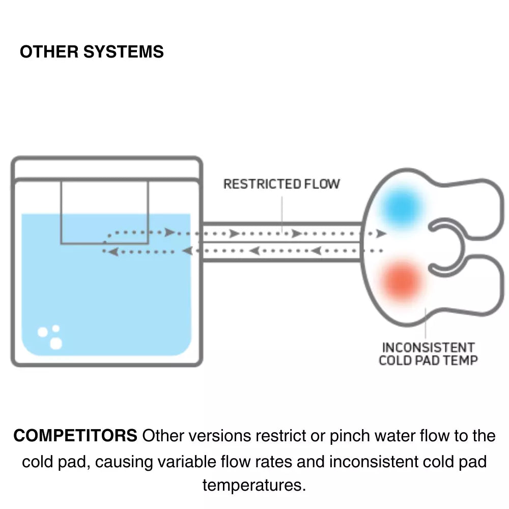 Donjoy Iceman Cryotherapy Cold Compression Ice Bath Clear 3